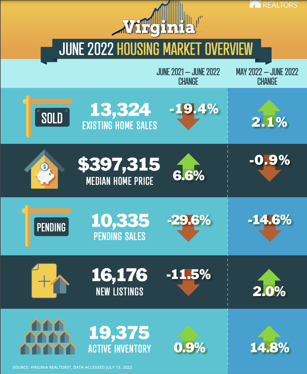 Va. housing market sees sharp drop in sales Virginia Business